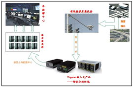 工控自動化應用方案 topstart嵌入式產品在智能道路監控中的應用